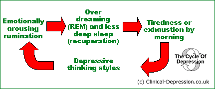 Depression cycle simple