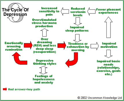 Depression cycle complex