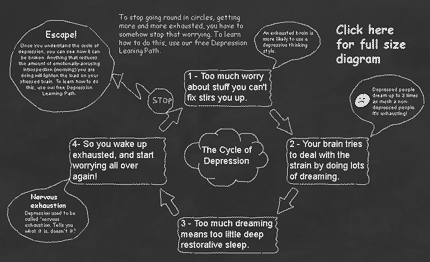 Cycle of Depression